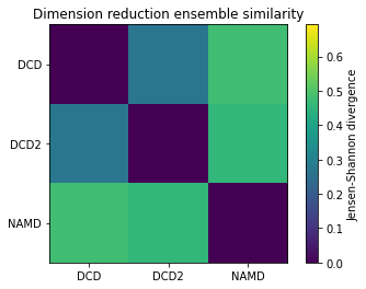 ../../../_images/examples_analysis_trajectory_similarity_dimension_reduction_ensemble_similarity_27_0.png